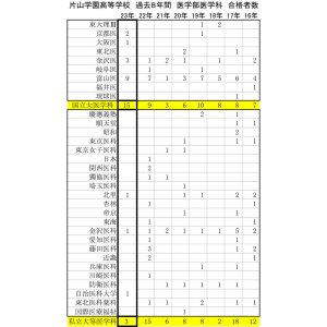 直近8年 医学部医学科