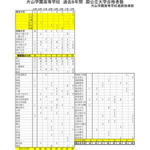 直近8年 国公立大学