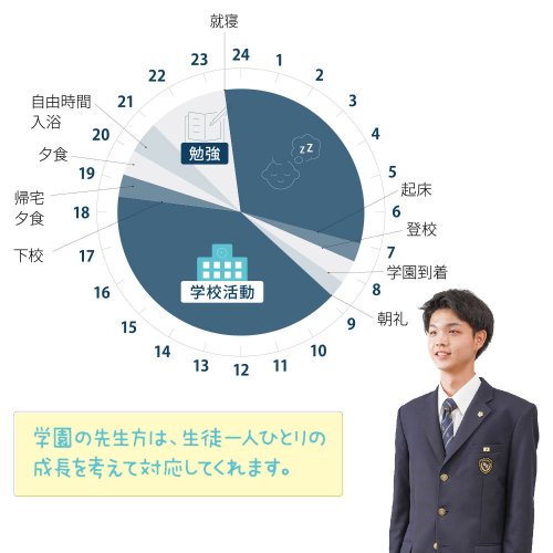 男子高校生の1日