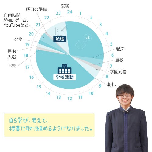 男子中学生の1日