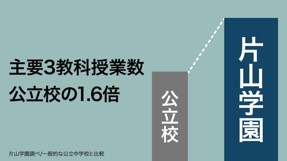 主要3教科授業数は公立校の1.6倍