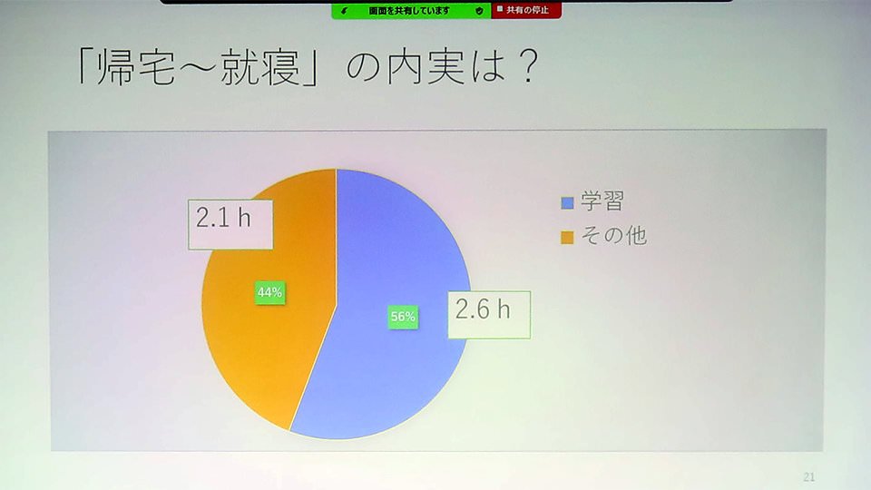 帰宅から就寝までの時間配分