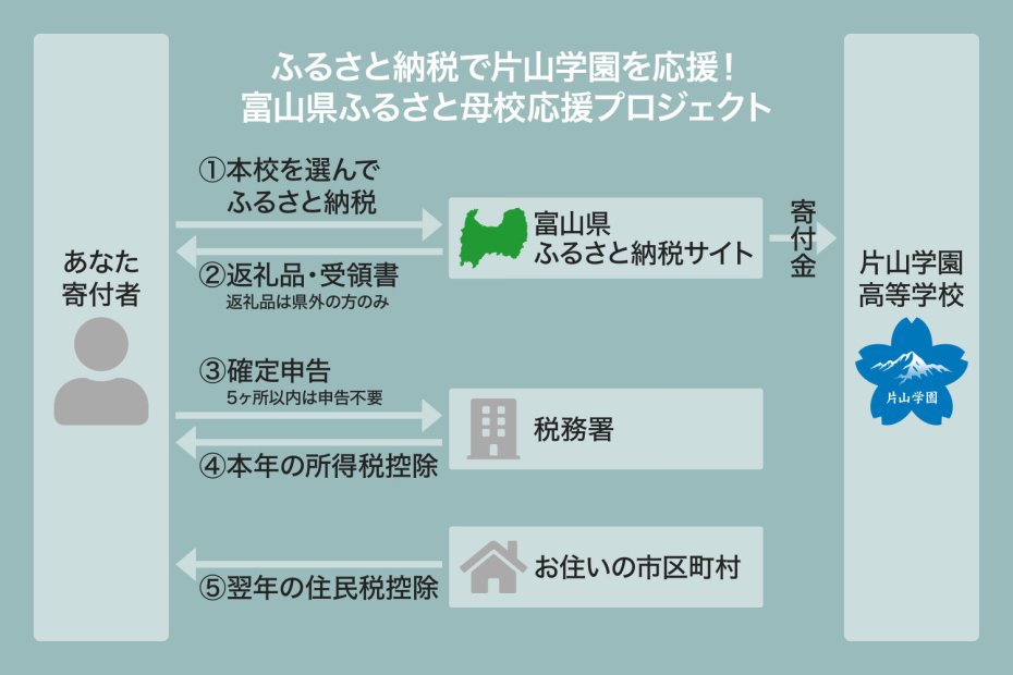 ふるさと納税の流れ